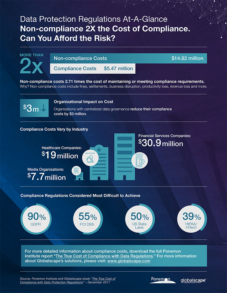 What’s the True Cost of Data Protection Compliance?