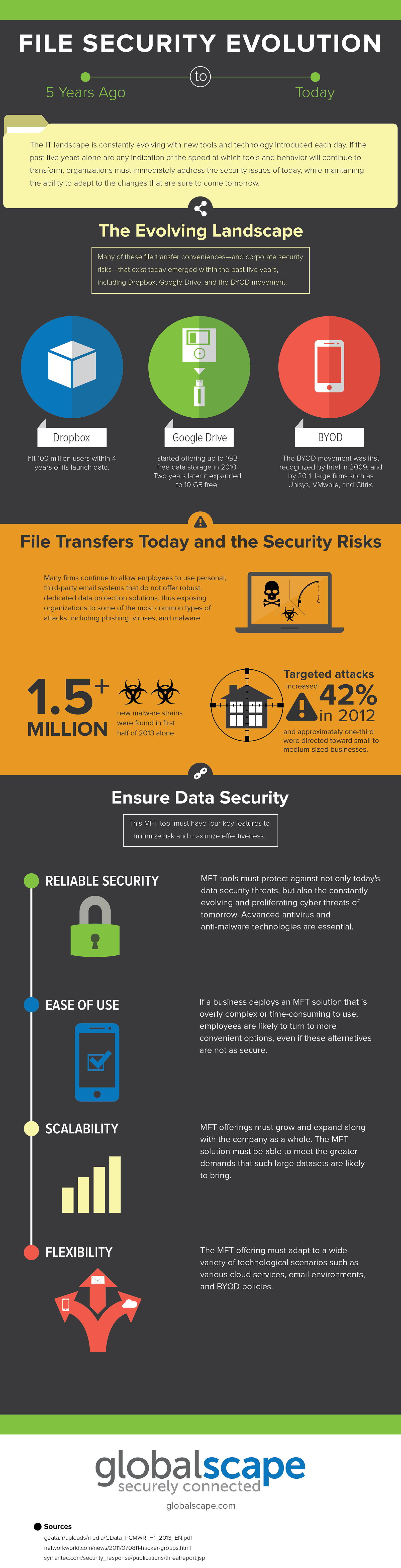 File Security Evolution