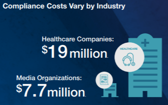 The Price of Data Regulation Compliance: Is it Worth it?