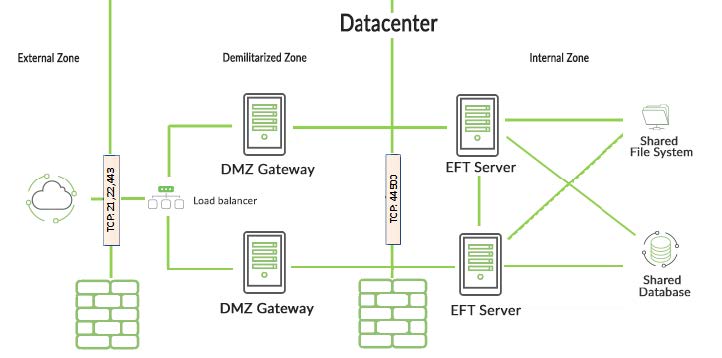 EFT System Architecture