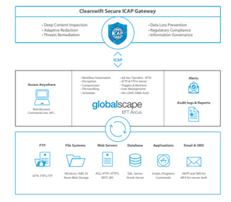Clearswift Secure ICAP Gateway infographic