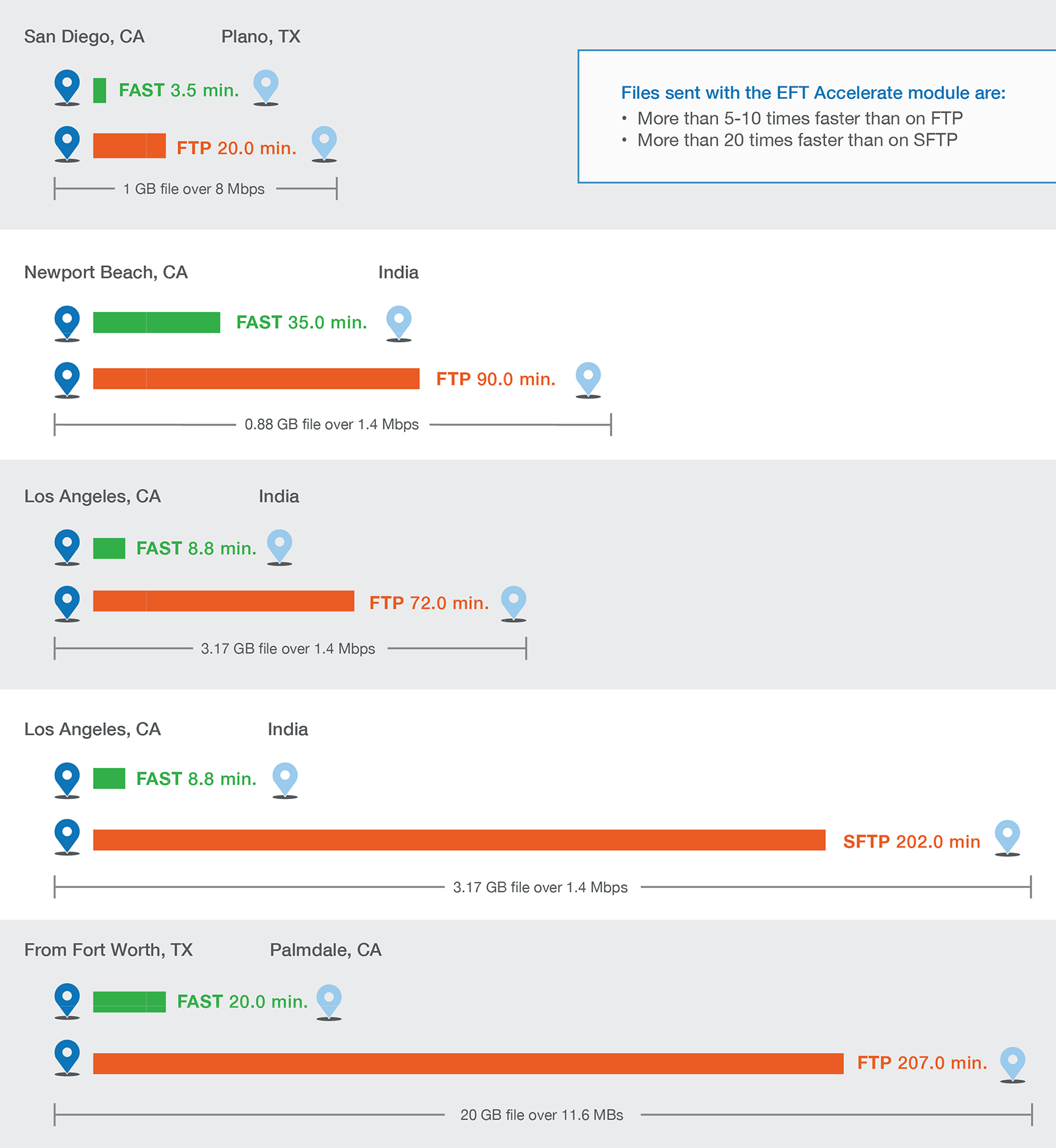 high speed file transfer with accelerate globalscape accelerate charts