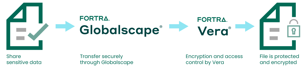 globalscape and vera pair for ultimate file protection