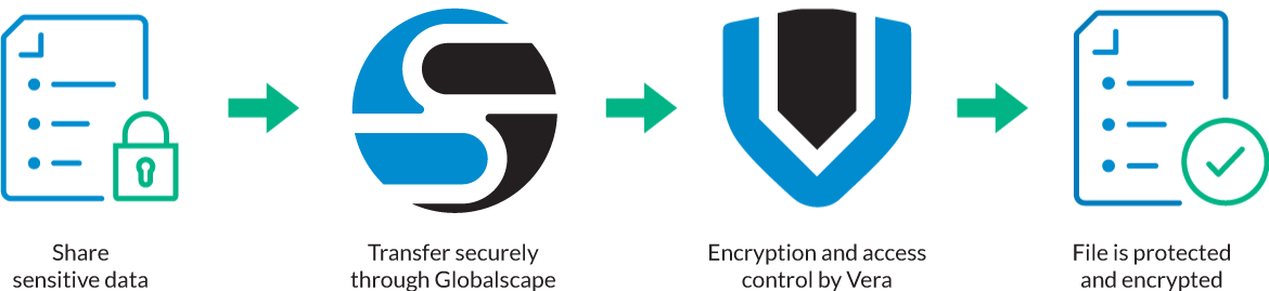 globalscape and vera pair for ultimate file protection