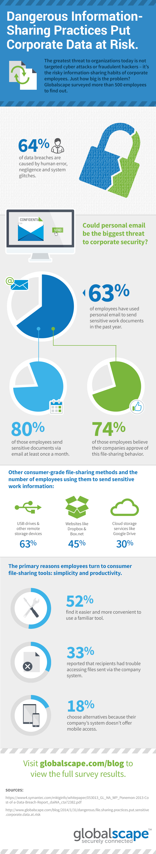 Dangerous Information-Sharing Practices Put Corporate Data at Risk