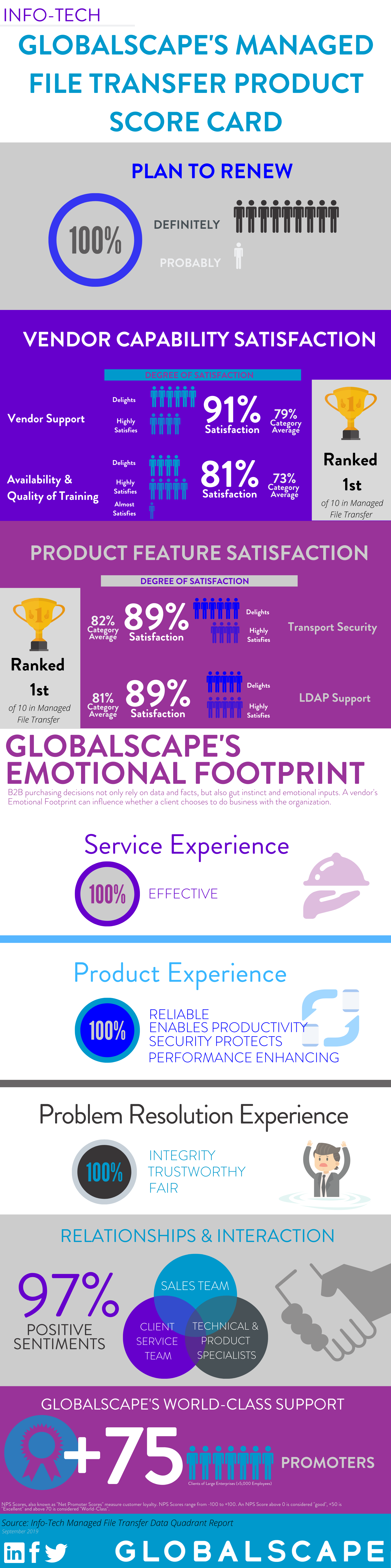 Globalscape's Info-Tech Managed File Transfer Product Scorecard