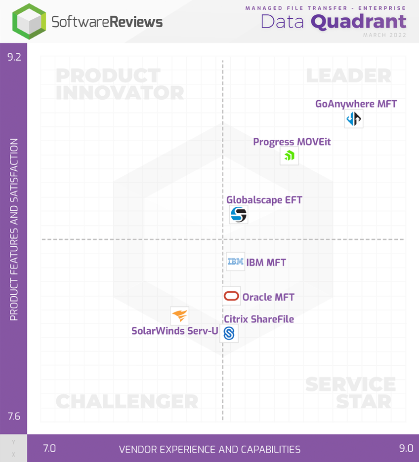 Quadrant report showing Globalscape EFT as a leading solution
