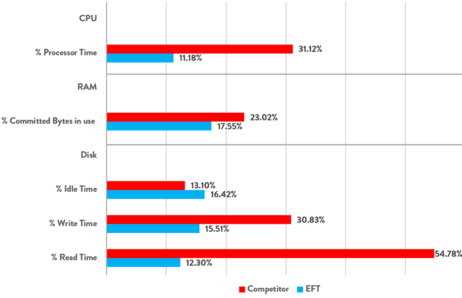 Globalscape Competitor Comparison Graph
